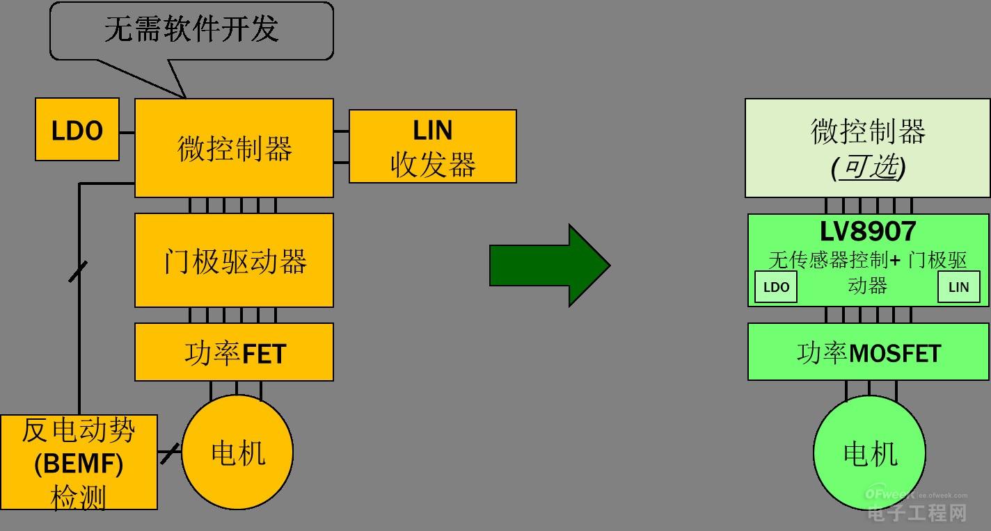 图2：LV8907无需传统方案中的微控制器和传感器