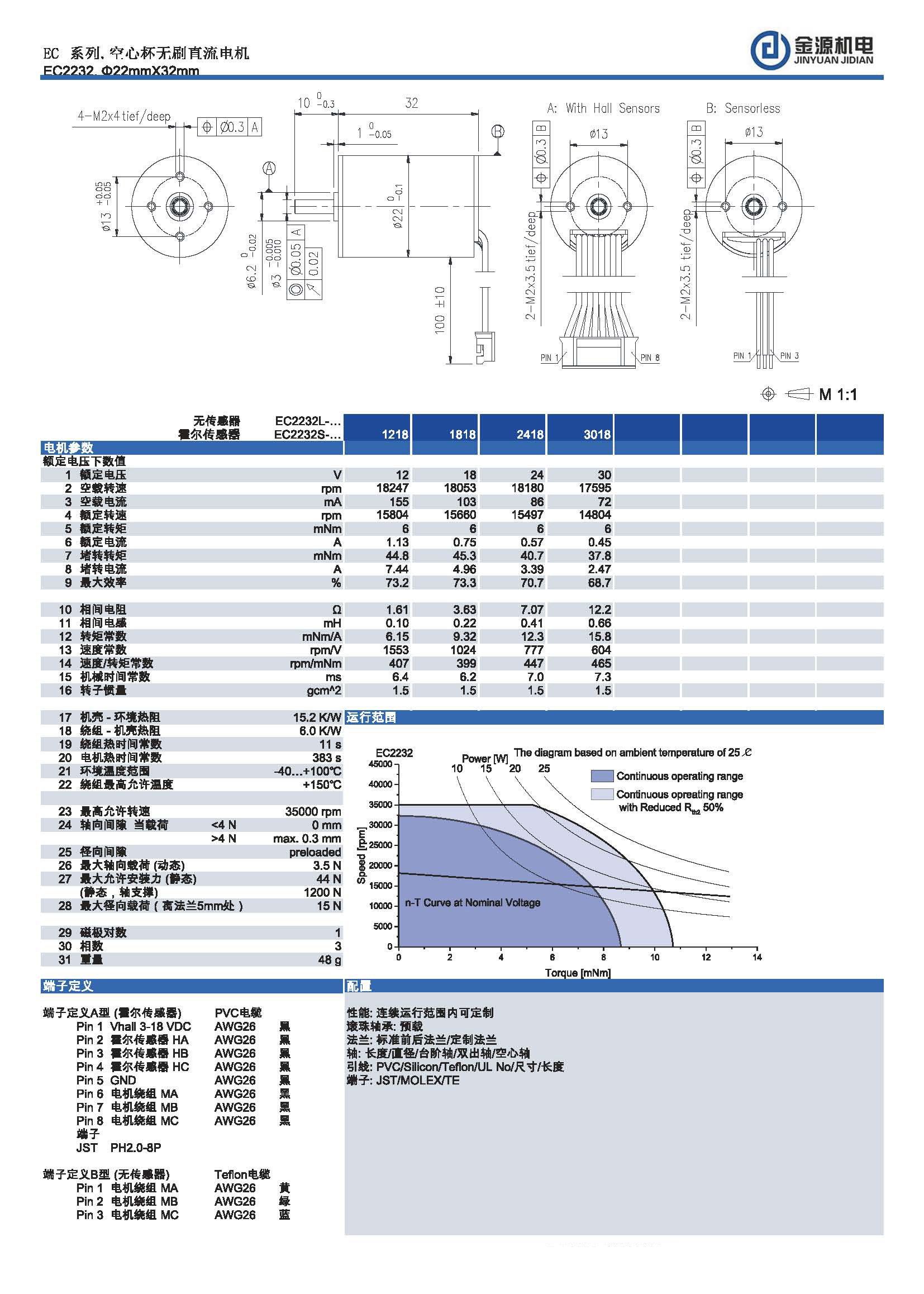 EC2232